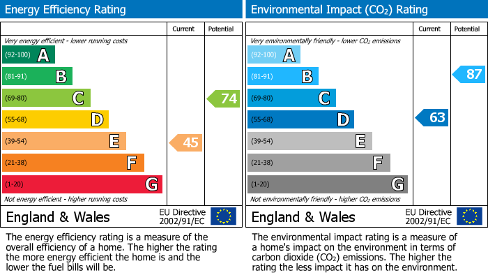 EPC Graph for Carr Moss Lane, Halsall, L39