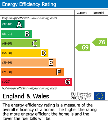 EPC Graph for Courtfield, Ormskirk, L39