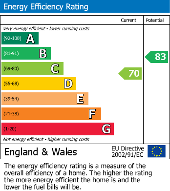 EPC Graph for Redwood Drive, Chorley, PR7