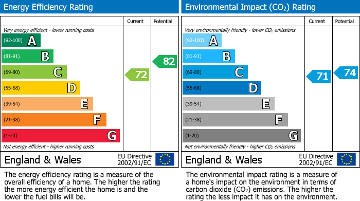 EPC Graph for Lindsay Drive, Chorley, PR7