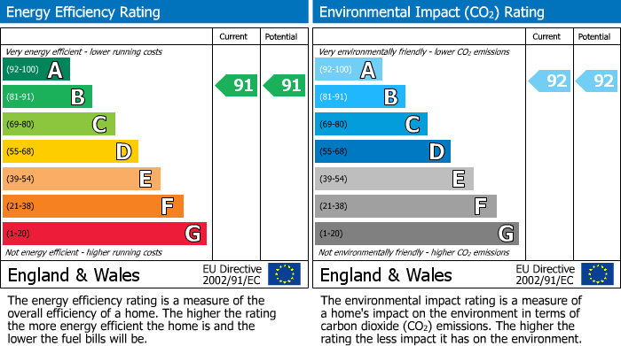 EPC Graph for Tulip Close, Chorley, PR7