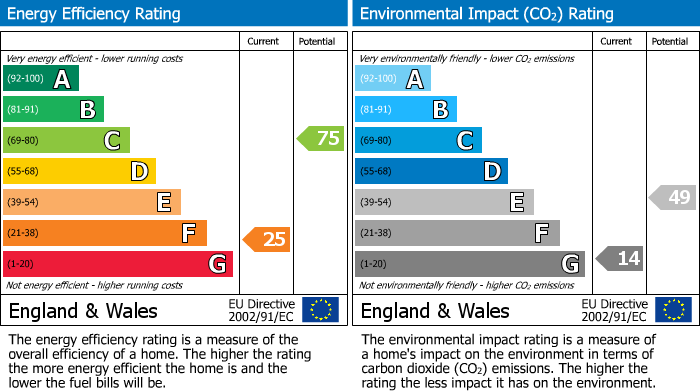 EPC Graph for Cobbs Brow Lane, Newburgh, WN8