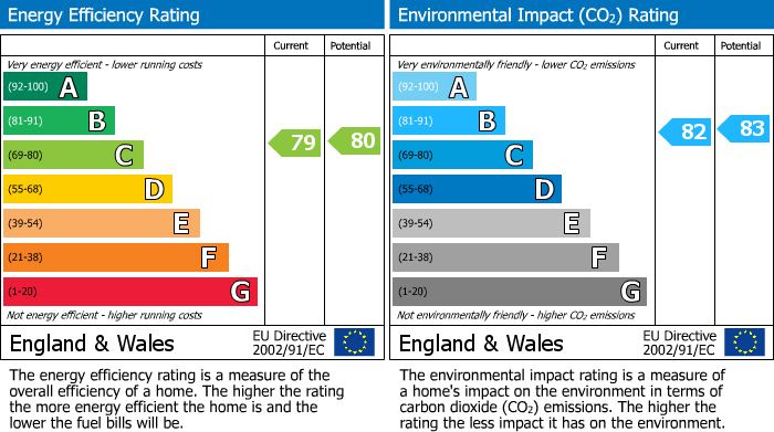 EPC Graph for Grammar School Court, Ormskirk, L39