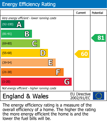 EPC Graph for Square Lane, Burscough, L40