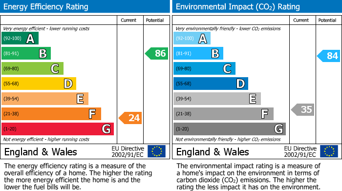 EPC Graph for Pilling Lane, Chorley, PR7