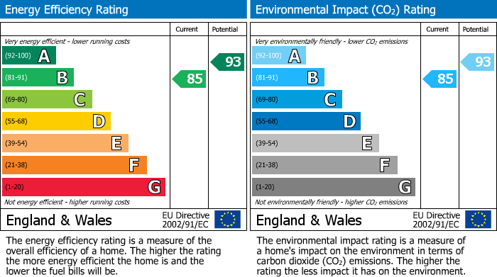 EPC Graph for Gateford Way, Southport, PR8