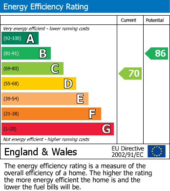 EPC Graph for Grimshaw Lane, Ormskirk, L39