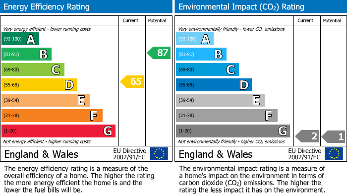 EPC Graph for Charter Lane, Charnock Richard, PR7