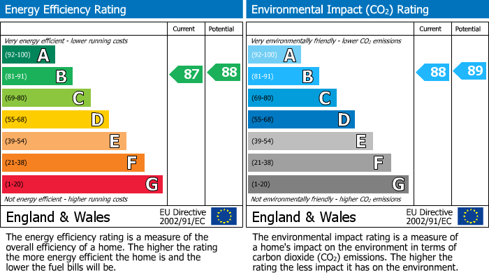 EPC Graph for Pennington Drive, Farington Moss, PR26
