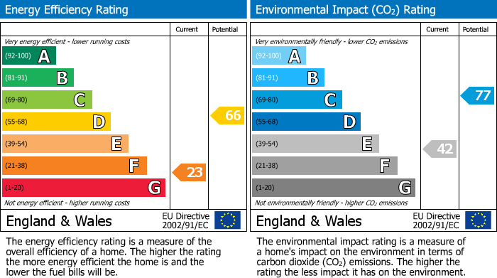 EPC Graph for Underbarrow, Kendal, LA8