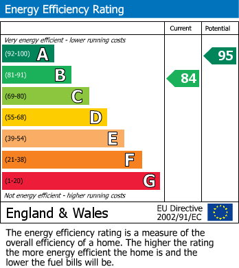 EPC Graph for Barton Road, Chorley, PR7