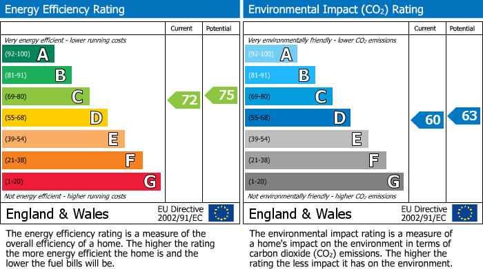 EPC Graph for Chase Close, Homechase House Chase Close, PR8