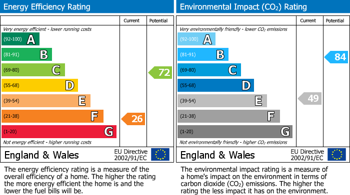 EPC Graph for Four Lane Ends, Bickerstaffe, L39