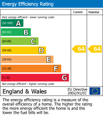 EPC Graph for Irwell, Skelmersdale, WN8
