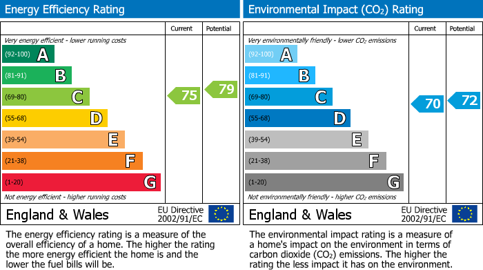 EPC Graph for Bradshaw Lane, Mawdesley, L40