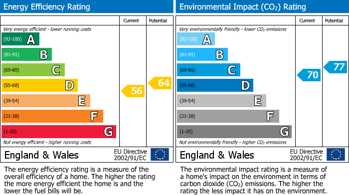 EPC Graph for Hall Lane, Ince Blundell, L38
