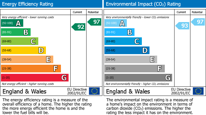 EPC Graph for Parsonage Gardens, Tarleton, PR4