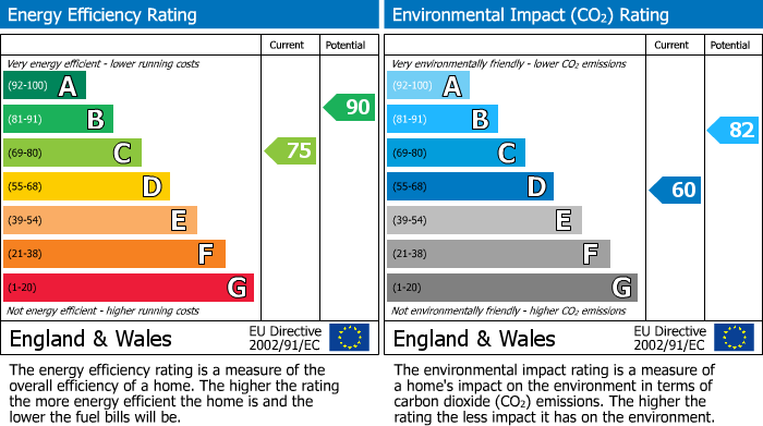 EPC Graph for Gough Lane, Bamber Bridge, PR5