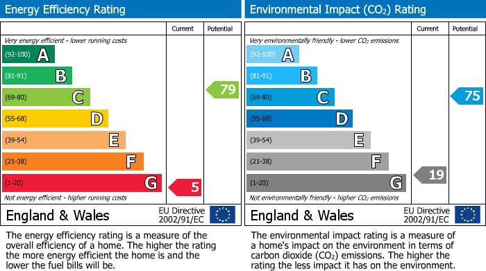 EPC Graph for Grange Park, Liverpool, L31
