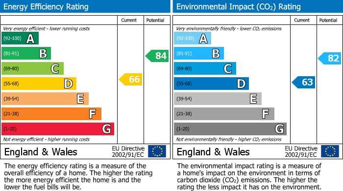 EPC Graph for Castle Lane, Westhead, L40