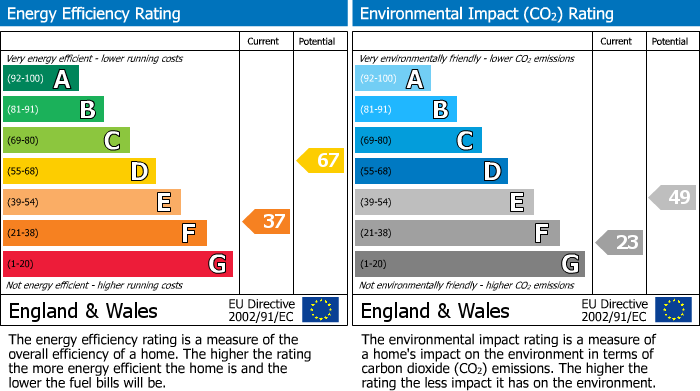 EPC Graph for Trafalgar Road, Southport, PR8