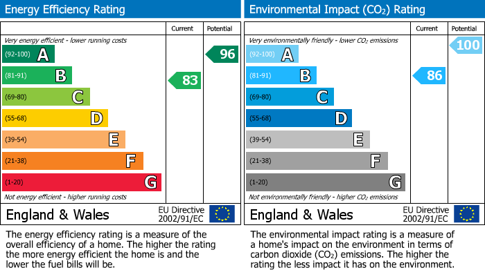 EPC Graph for Iron Drive, Standish, WN6