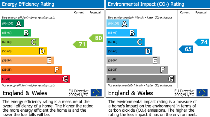 EPC Graph for Prescot Road, Aughton, L39