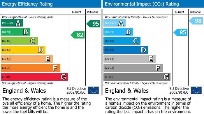 EPC Graph for Assembly Avenue, Leyland, PR25