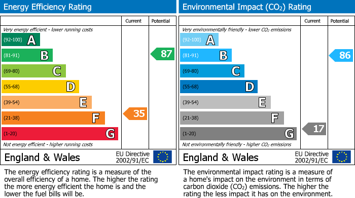 EPC Graph for Chapel Lane, Banks, PR9
