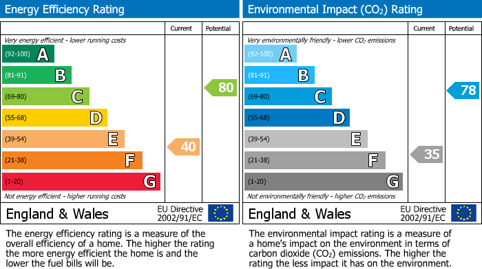 EPC Graph for Shore Road, Hesketh Bank, PR4