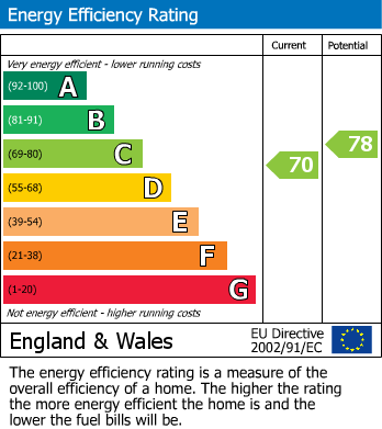 EPC Graph for Heaton Close, Upholland, WN8