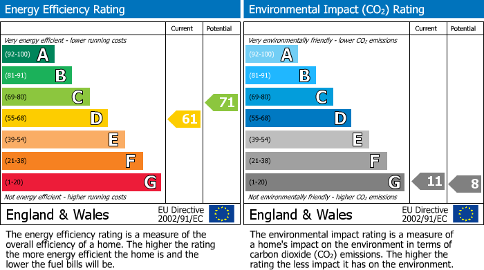EPC Graph for Higher Lane, Dalton, WN8