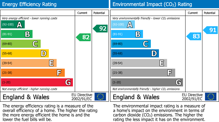 EPC Graph for Aughton Park Drive, Aughton, L39