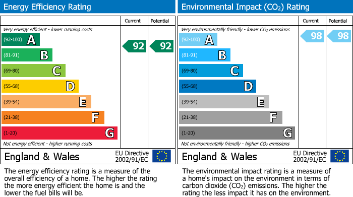 EPC Graph for Prescot Road, Aughton, L39