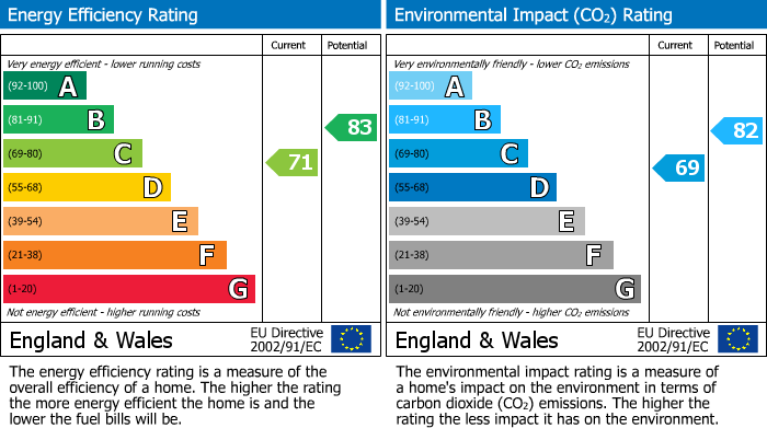 EPC Graph for Redcliffe Gardens, Aughton, L39