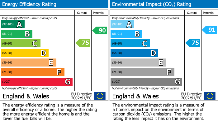 EPC Graph for Moss Nook, Aughton, L39