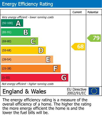 EPC Graph for New Lane, Aughton, L39