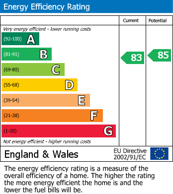 EPC Graph for Aughton Park Drive, Aughton, L39
