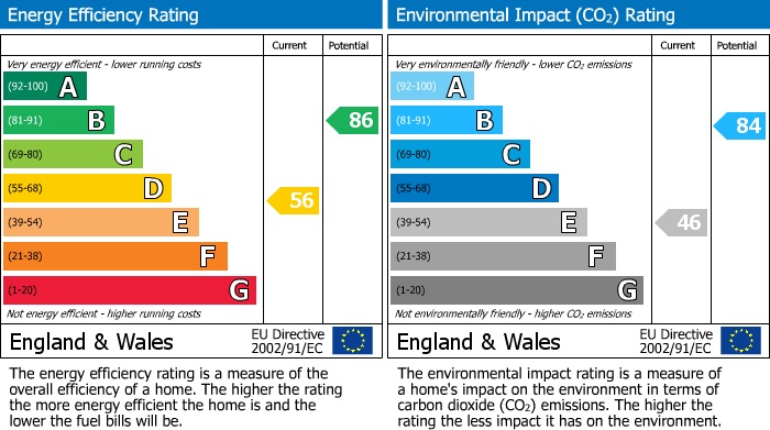 EPC Graph for Springfield Road, Aughton, L39