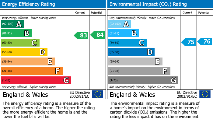 EPC Graph for Aughton Park Drive, Aughton, L39