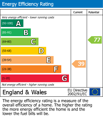 EPC Graph for Prescot Road, Aughton, L39