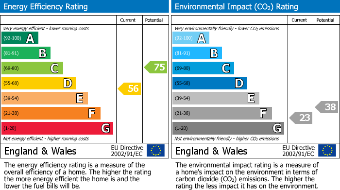 EPC Graph for Heyes Croft, Bickerstaffe, L39