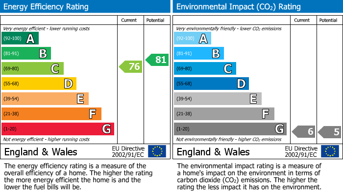 EPC Graph for Square Lane, Burscough, L40
