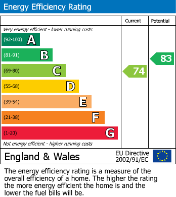 EPC Graph for Hawthorn Avenue, Burscough, L40