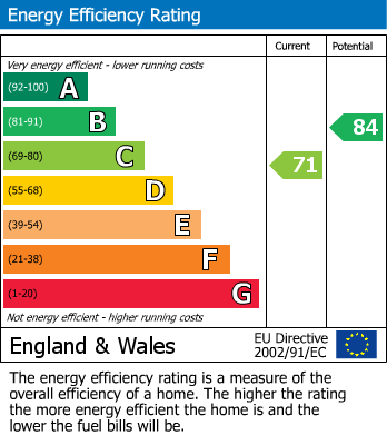 EPC Graph for Richmond Avenue, Burscough, L40