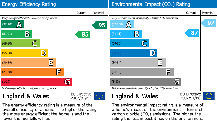 EPC Graph for Folly View Grove, Burscough, L40