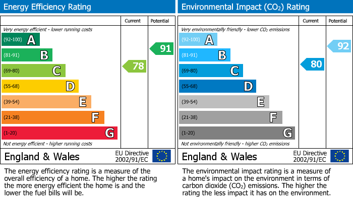 EPC Graph for Quarry Road, Chorley, PR6