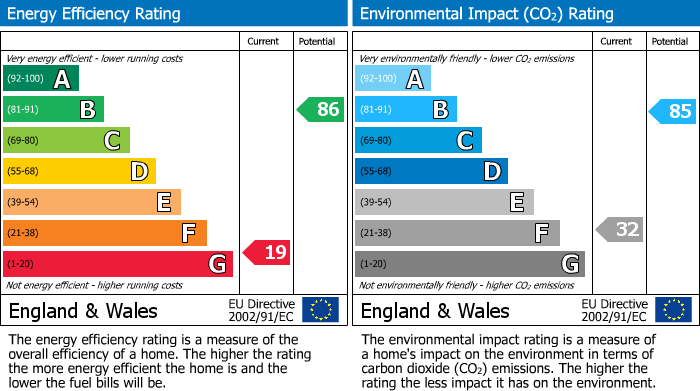 EPC Graph for Fielden Street, Chorley, PR6