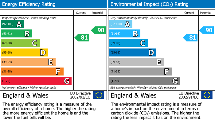 EPC Graph for Duxbury Gardens, Chorley, PR7