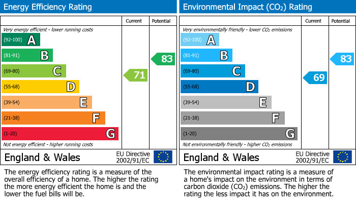 EPC Graph for Redwood Drive, Chorley, PR7